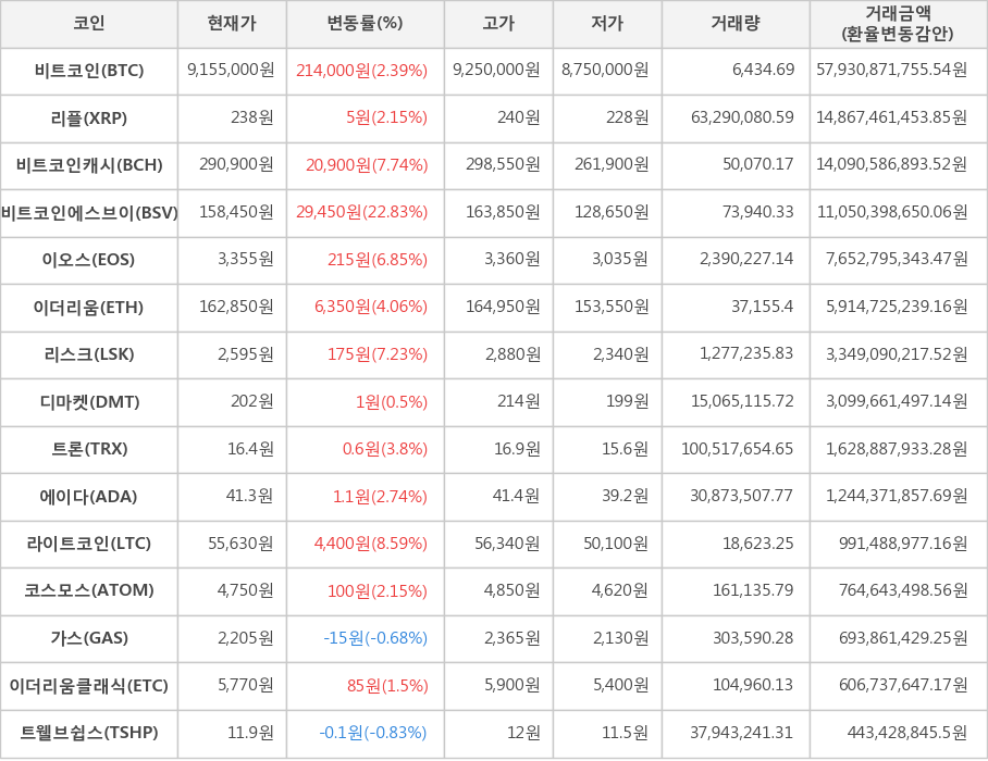 비트코인, 리플, 비트코인캐시, 비트코인에스브이, 이오스, 이더리움, 리스크, 디마켓, 트론, 에이다, 라이트코인, 코스모스, 가스, 이더리움클래식, 트웰브쉽스