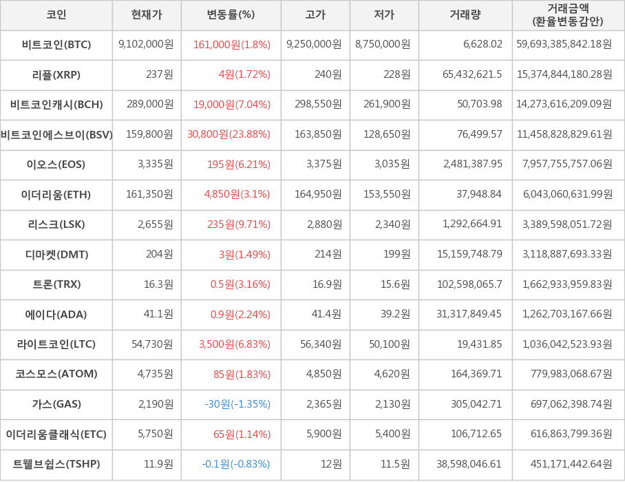 비트코인, 리플, 비트코인캐시, 비트코인에스브이, 이오스, 이더리움, 리스크, 디마켓, 트론, 에이다, 라이트코인, 코스모스, 가스, 이더리움클래식, 트웰브쉽스