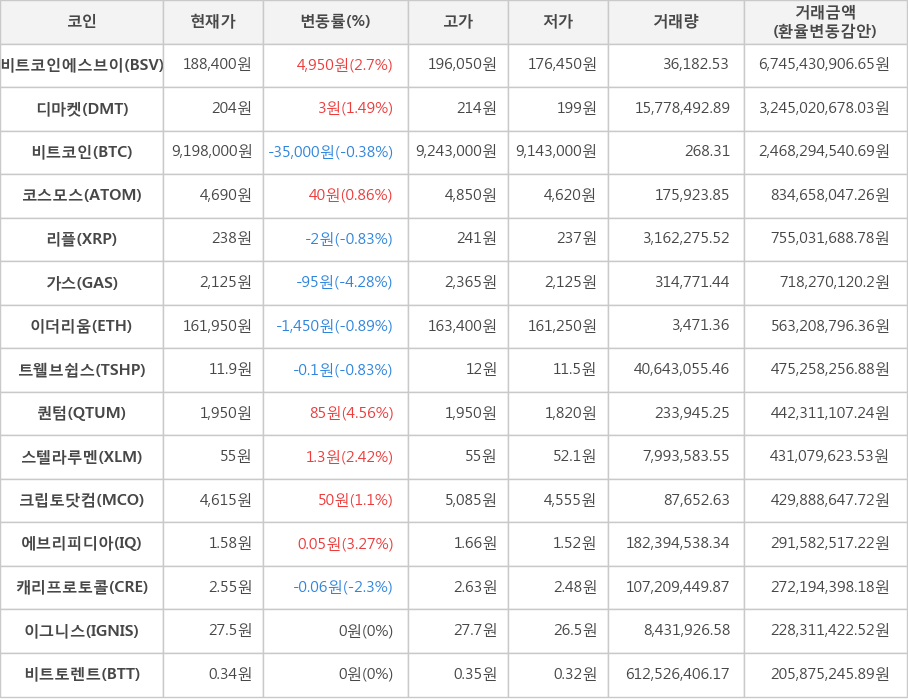 비트코인, 비트코인에스브이, 디마켓, 코스모스, 리플, 가스, 이더리움, 트웰브쉽스, 퀀텀, 스텔라루멘, 크립토닷컴, 에브리피디아, 캐리프로토콜, 이그니스, 비트토렌트