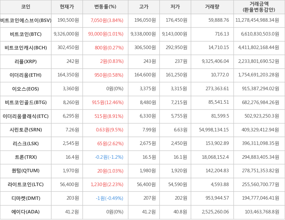 비트코인, 비트코인에스브이, 비트코인캐시, 리플, 이더리움, 이오스, 비트코인골드, 이더리움클래식, 시린토큰, 리스크, 트론, 퀀텀, 라이트코인, 디마켓, 에이다