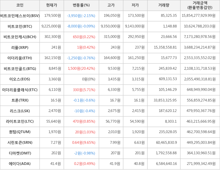 비트코인, 비트코인에스브이, 비트코인캐시, 리플, 이더리움, 비트코인골드, 이오스, 이더리움클래식, 트론, 리스크, 라이트코인, 퀀텀, 시린토큰, 디마켓, 에이다