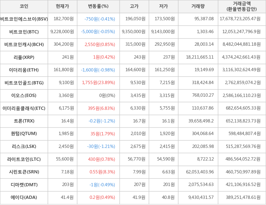 비트코인, 비트코인에스브이, 비트코인캐시, 리플, 이더리움, 비트코인골드, 이오스, 이더리움클래식, 트론, 퀀텀, 리스크, 라이트코인, 시린토큰, 디마켓, 에이다