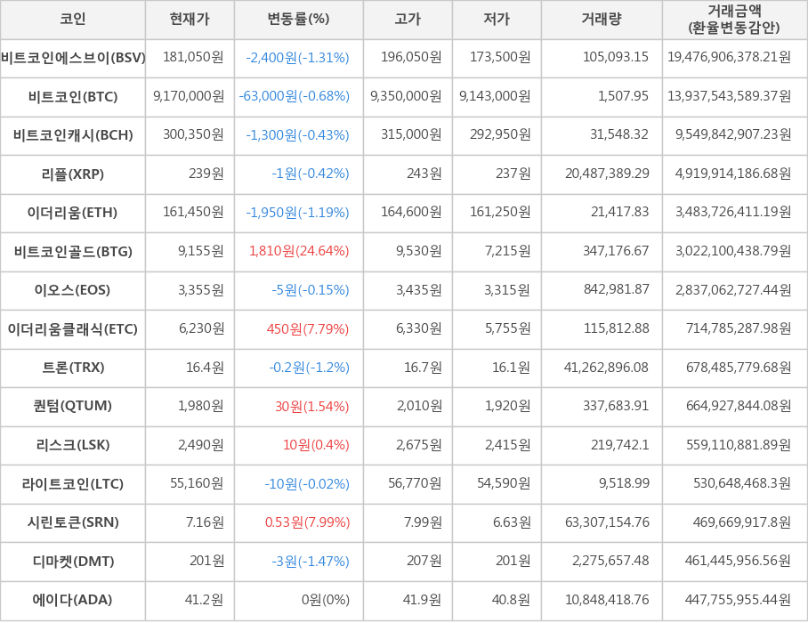 비트코인, 비트코인에스브이, 비트코인캐시, 리플, 이더리움, 비트코인골드, 이오스, 이더리움클래식, 트론, 퀀텀, 리스크, 라이트코인, 시린토큰, 디마켓, 에이다