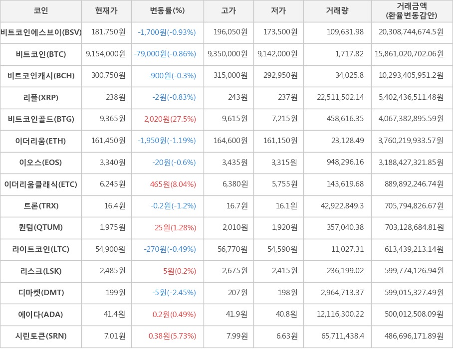 비트코인, 비트코인에스브이, 비트코인캐시, 리플, 비트코인골드, 이더리움, 이오스, 이더리움클래식, 트론, 퀀텀, 라이트코인, 리스크, 디마켓, 에이다, 시린토큰