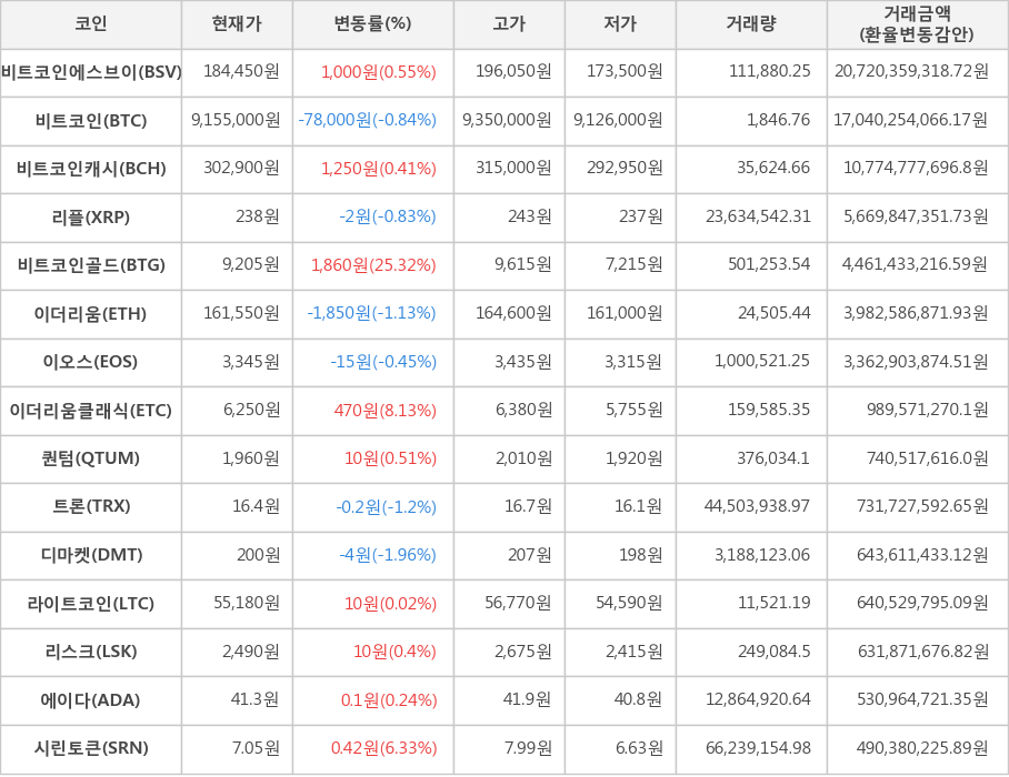 비트코인, 비트코인에스브이, 비트코인캐시, 리플, 비트코인골드, 이더리움, 이오스, 이더리움클래식, 퀀텀, 트론, 디마켓, 라이트코인, 리스크, 에이다, 시린토큰