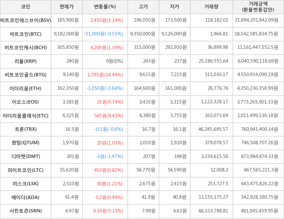 비트코인, 비트코인에스브이, 비트코인캐시, 리플, 비트코인골드, 이더리움, 이오스, 이더리움클래식, 트론, 퀀텀, 디마켓, 라이트코인, 리스크, 에이다, 시린토큰