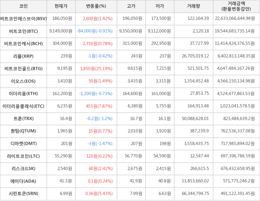 비트코인, 비트코인에스브이, 비트코인캐시, 리플, 비트코인골드, 이오스, 이더리움, 이더리움클래식, 트론, 퀀텀, 디마켓, 라이트코인, 리스크, 에이다, 시린토큰