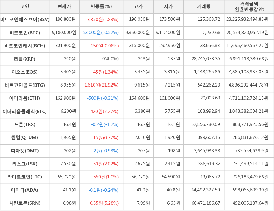 비트코인, 비트코인에스브이, 비트코인캐시, 리플, 이오스, 비트코인골드, 이더리움, 이더리움클래식, 트론, 퀀텀, 디마켓, 리스크, 라이트코인, 에이다, 시린토큰