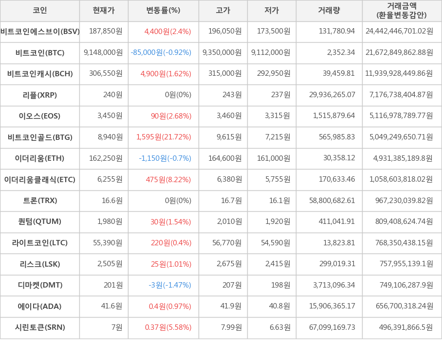 비트코인, 비트코인에스브이, 비트코인캐시, 리플, 이오스, 비트코인골드, 이더리움, 이더리움클래식, 트론, 퀀텀, 라이트코인, 리스크, 디마켓, 에이다, 시린토큰