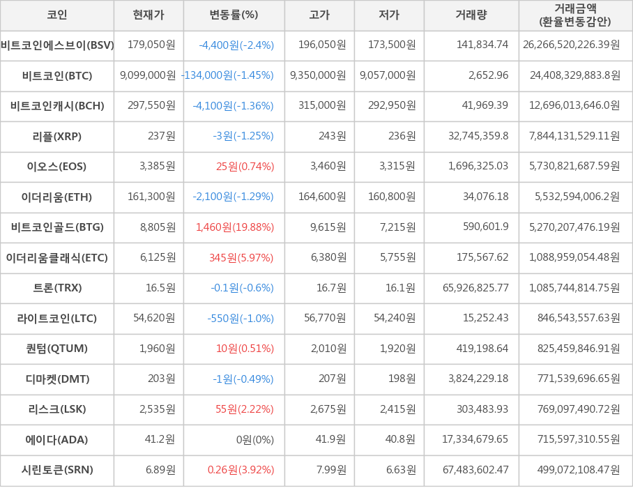 비트코인, 비트코인에스브이, 비트코인캐시, 리플, 이오스, 이더리움, 비트코인골드, 이더리움클래식, 트론, 라이트코인, 퀀텀, 디마켓, 리스크, 에이다, 시린토큰