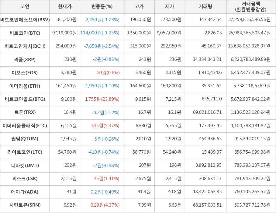 비트코인, 비트코인에스브이, 비트코인캐시, 리플, 이오스, 이더리움, 비트코인골드, 트론, 이더리움클래식, 퀀텀, 라이트코인, 디마켓, 리스크, 에이다, 시린토큰