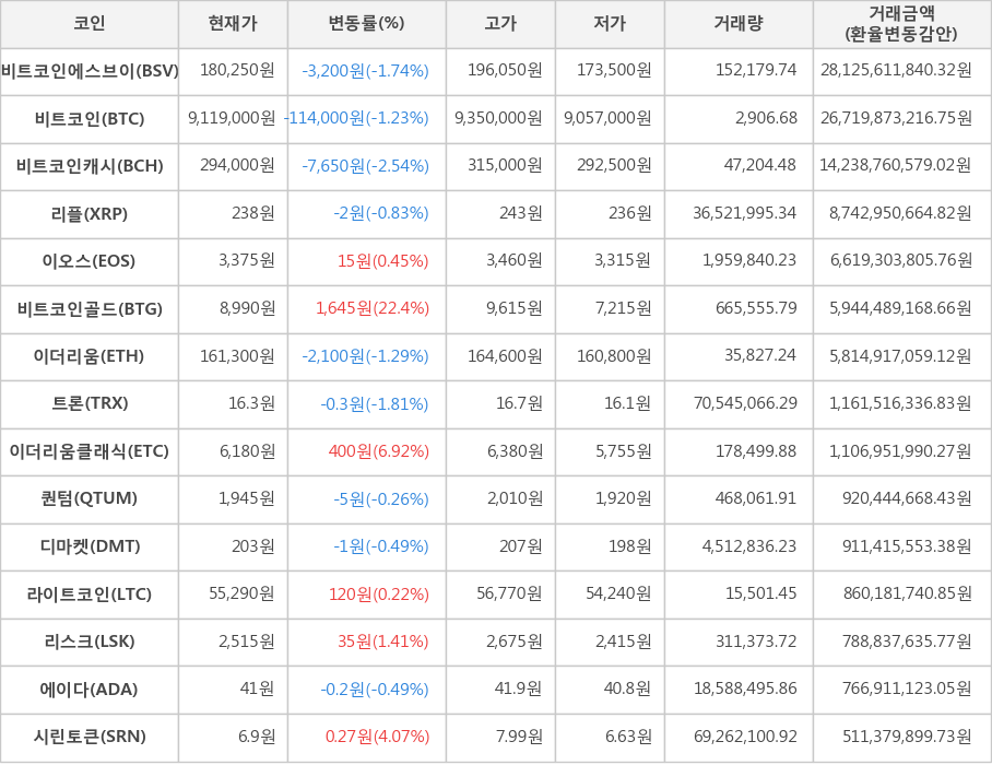 비트코인, 비트코인에스브이, 비트코인캐시, 리플, 이오스, 비트코인골드, 이더리움, 트론, 이더리움클래식, 퀀텀, 디마켓, 라이트코인, 리스크, 에이다, 시린토큰