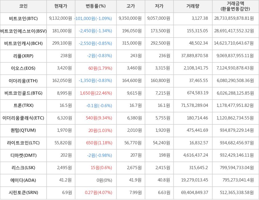 비트코인, 비트코인에스브이, 비트코인캐시, 리플, 이오스, 이더리움, 비트코인골드, 트론, 이더리움클래식, 퀀텀, 라이트코인, 디마켓, 리스크, 에이다, 시린토큰