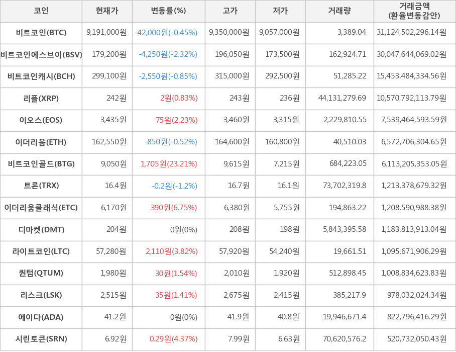 비트코인, 비트코인에스브이, 비트코인캐시, 리플, 이오스, 이더리움, 비트코인골드, 트론, 이더리움클래식, 디마켓, 라이트코인, 퀀텀, 리스크, 에이다, 시린토큰