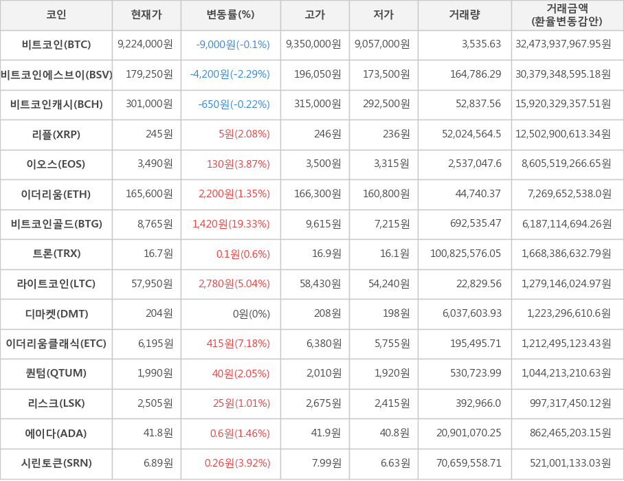 비트코인, 비트코인에스브이, 비트코인캐시, 리플, 이오스, 이더리움, 비트코인골드, 트론, 라이트코인, 디마켓, 이더리움클래식, 퀀텀, 리스크, 에이다, 시린토큰