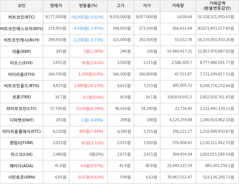 비트코인, 비트코인에스브이, 비트코인캐시, 리플, 이오스, 이더리움, 비트코인골드, 트론, 라이트코인, 디마켓, 이더리움클래식, 퀀텀, 리스크, 에이다, 시린토큰