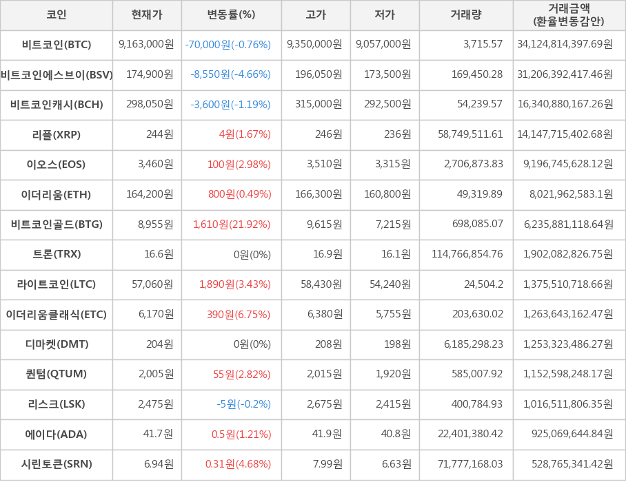 비트코인, 비트코인에스브이, 비트코인캐시, 리플, 이오스, 이더리움, 비트코인골드, 트론, 라이트코인, 이더리움클래식, 디마켓, 퀀텀, 리스크, 에이다, 시린토큰