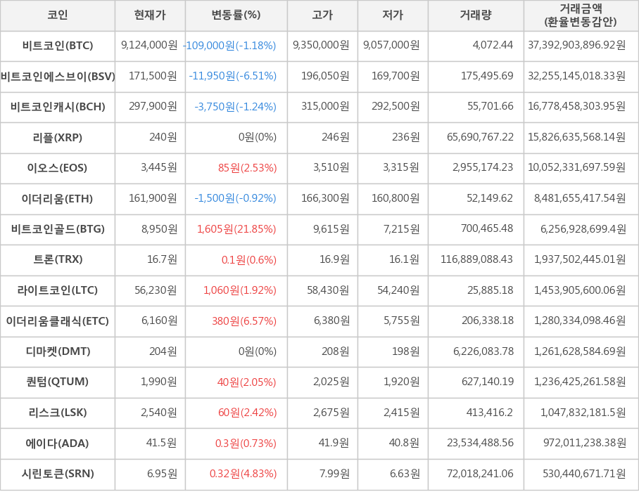 비트코인, 비트코인에스브이, 비트코인캐시, 리플, 이오스, 이더리움, 비트코인골드, 트론, 라이트코인, 이더리움클래식, 디마켓, 퀀텀, 리스크, 에이다, 시린토큰