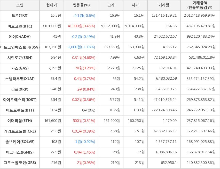 비트코인, 트론, 에이다, 비트코인에스브이, 시린토큰, 가스, 스텔라루멘, 리플, 아이오에스티, 비트토렌트, 이더리움, 캐리프로토콜, 솔브케어, 이그니스, 그로스톨코인