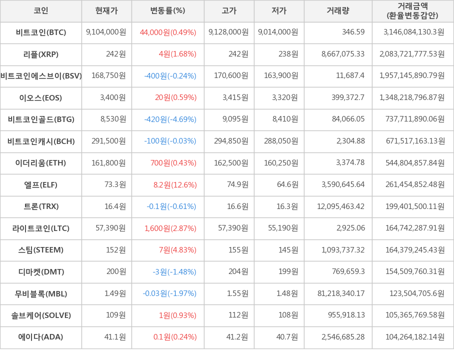 비트코인, 리플, 비트코인에스브이, 이오스, 비트코인골드, 비트코인캐시, 이더리움, 엘프, 트론, 라이트코인, 스팀, 디마켓, 무비블록, 솔브케어, 에이다