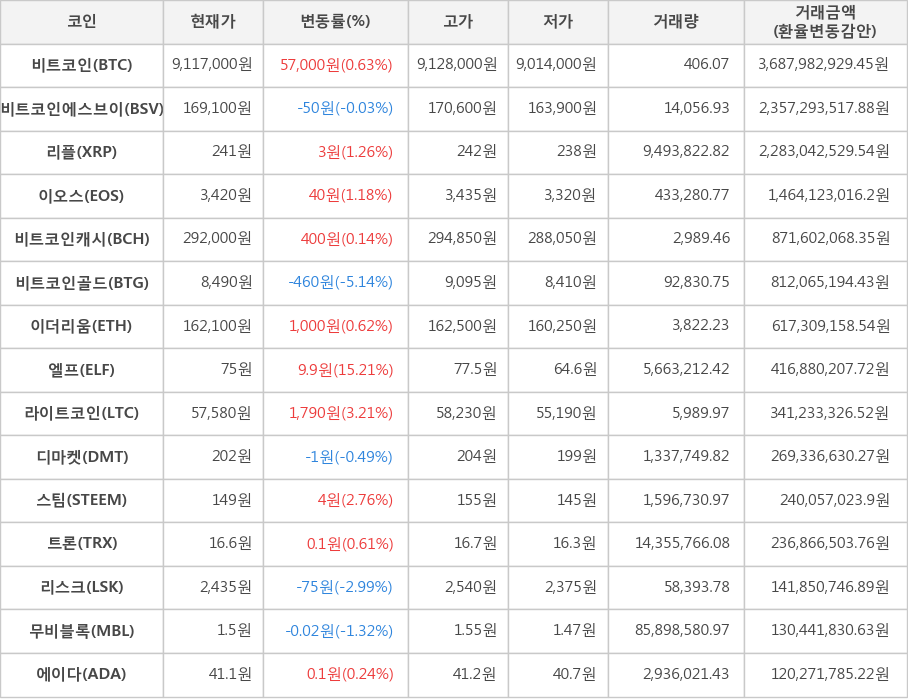 비트코인, 비트코인에스브이, 리플, 이오스, 비트코인캐시, 비트코인골드, 이더리움, 엘프, 라이트코인, 디마켓, 스팀, 트론, 리스크, 무비블록, 에이다