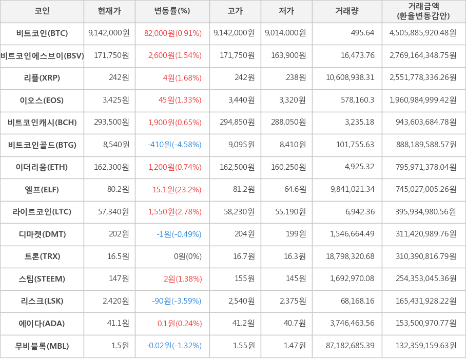 비트코인, 비트코인에스브이, 리플, 이오스, 비트코인캐시, 비트코인골드, 이더리움, 엘프, 라이트코인, 디마켓, 트론, 스팀, 리스크, 에이다, 무비블록