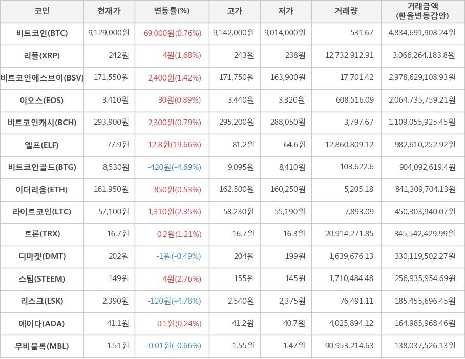 비트코인, 리플, 비트코인에스브이, 이오스, 비트코인캐시, 엘프, 비트코인골드, 이더리움, 라이트코인, 트론, 디마켓, 스팀, 리스크, 에이다, 무비블록