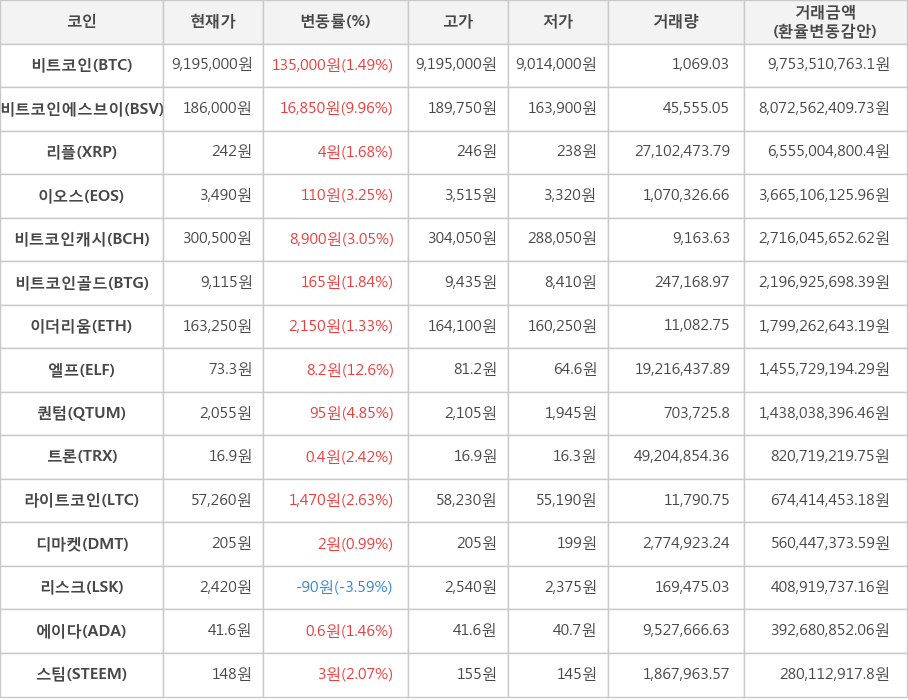 비트코인, 비트코인에스브이, 리플, 이오스, 비트코인캐시, 비트코인골드, 이더리움, 엘프, 퀀텀, 트론, 라이트코인, 디마켓, 리스크, 에이다, 스팀