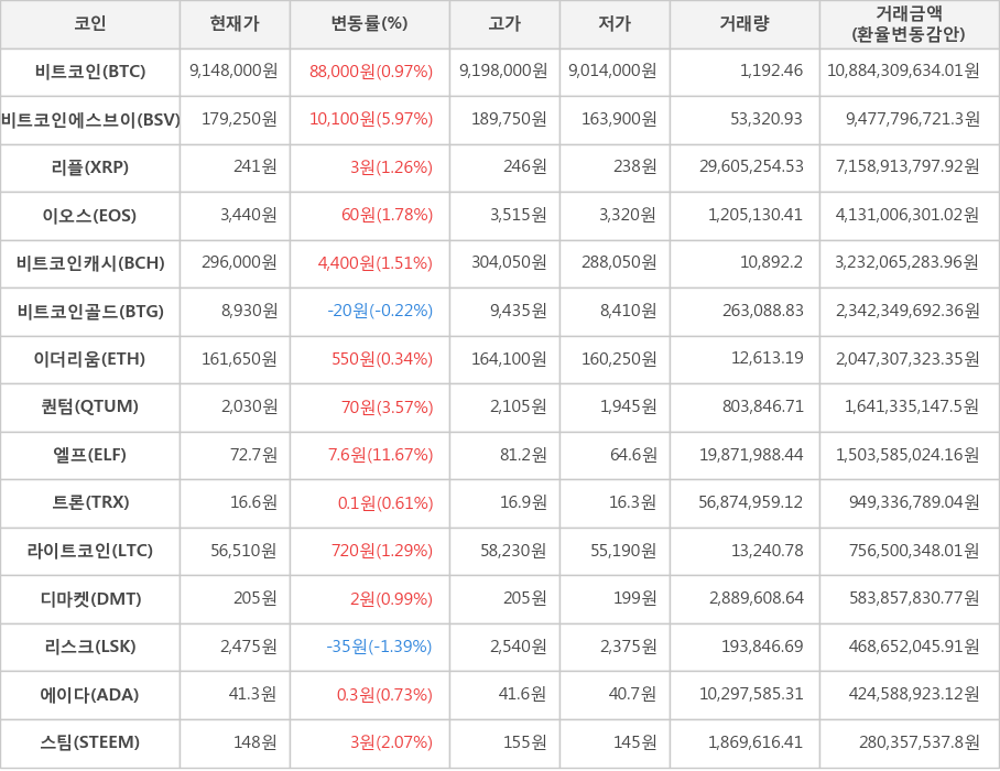 비트코인, 비트코인에스브이, 리플, 이오스, 비트코인캐시, 비트코인골드, 이더리움, 퀀텀, 엘프, 트론, 라이트코인, 디마켓, 리스크, 에이다, 스팀