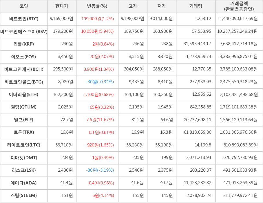 비트코인, 비트코인에스브이, 리플, 이오스, 비트코인캐시, 비트코인골드, 이더리움, 퀀텀, 엘프, 트론, 라이트코인, 디마켓, 리스크, 에이다, 스팀