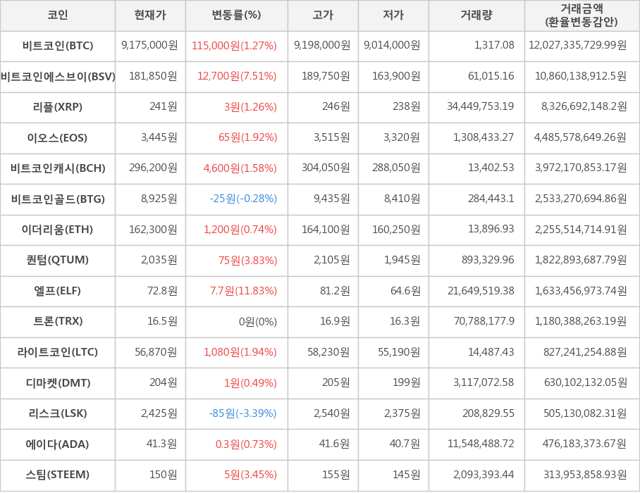 비트코인, 비트코인에스브이, 리플, 이오스, 비트코인캐시, 비트코인골드, 이더리움, 퀀텀, 엘프, 트론, 라이트코인, 디마켓, 리스크, 에이다, 스팀