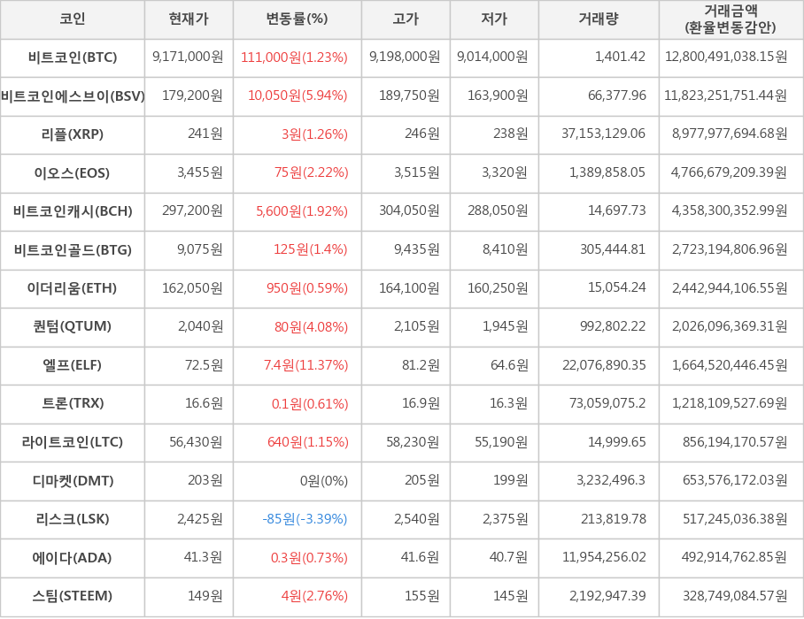 비트코인, 비트코인에스브이, 리플, 이오스, 비트코인캐시, 비트코인골드, 이더리움, 퀀텀, 엘프, 트론, 라이트코인, 디마켓, 리스크, 에이다, 스팀