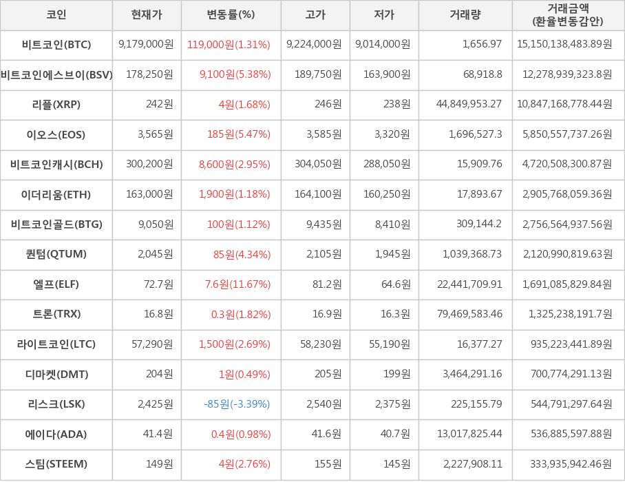 비트코인, 비트코인에스브이, 리플, 이오스, 비트코인캐시, 이더리움, 비트코인골드, 퀀텀, 엘프, 트론, 라이트코인, 디마켓, 리스크, 에이다, 스팀