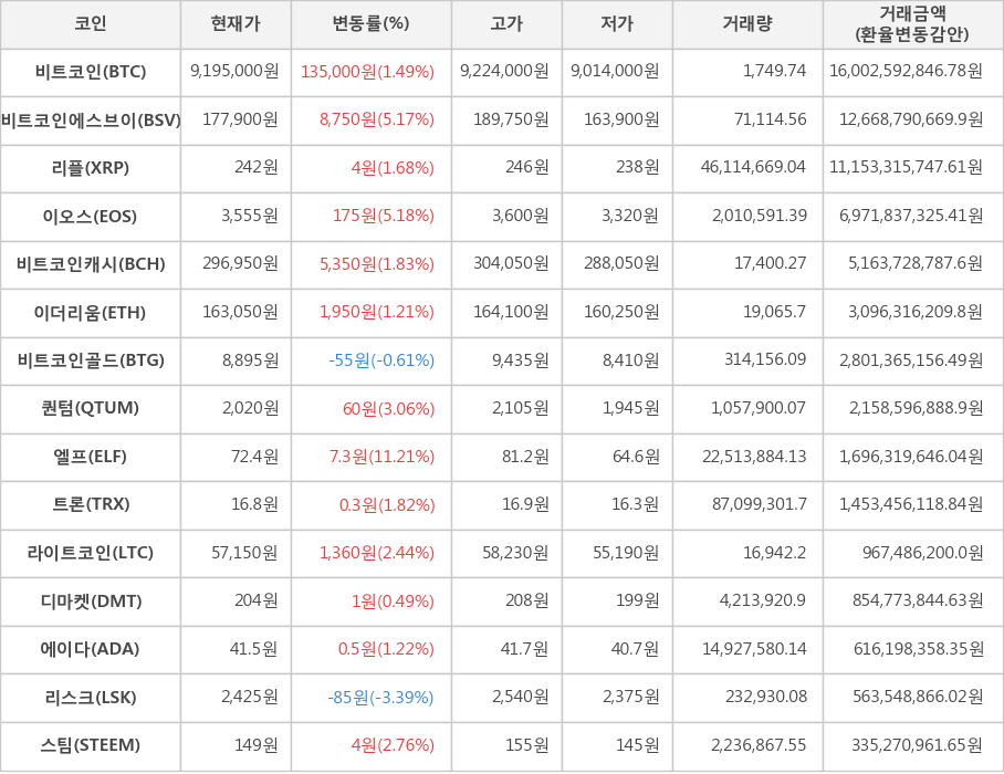 비트코인, 비트코인에스브이, 리플, 이오스, 비트코인캐시, 이더리움, 비트코인골드, 퀀텀, 엘프, 트론, 라이트코인, 디마켓, 에이다, 리스크, 스팀