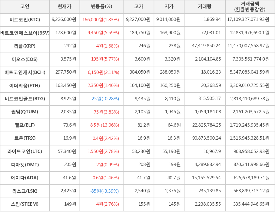 비트코인, 비트코인에스브이, 리플, 이오스, 비트코인캐시, 이더리움, 비트코인골드, 퀀텀, 엘프, 트론, 라이트코인, 디마켓, 에이다, 리스크, 스팀