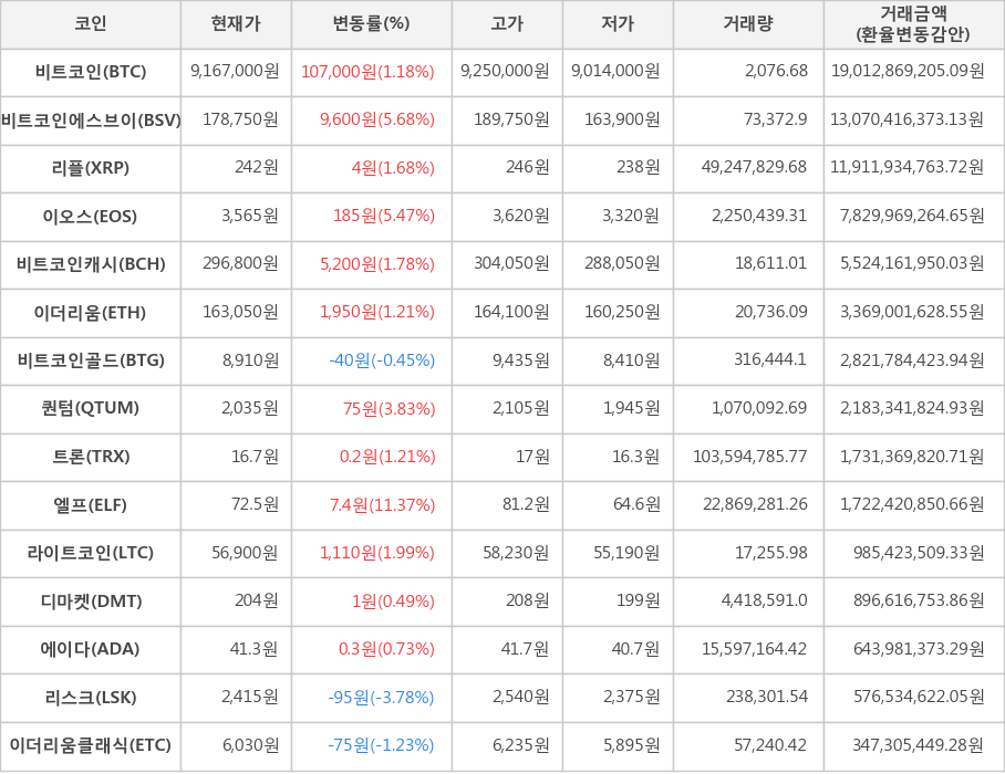 비트코인, 비트코인에스브이, 리플, 이오스, 비트코인캐시, 이더리움, 비트코인골드, 퀀텀, 트론, 엘프, 라이트코인, 디마켓, 에이다, 리스크, 이더리움클래식