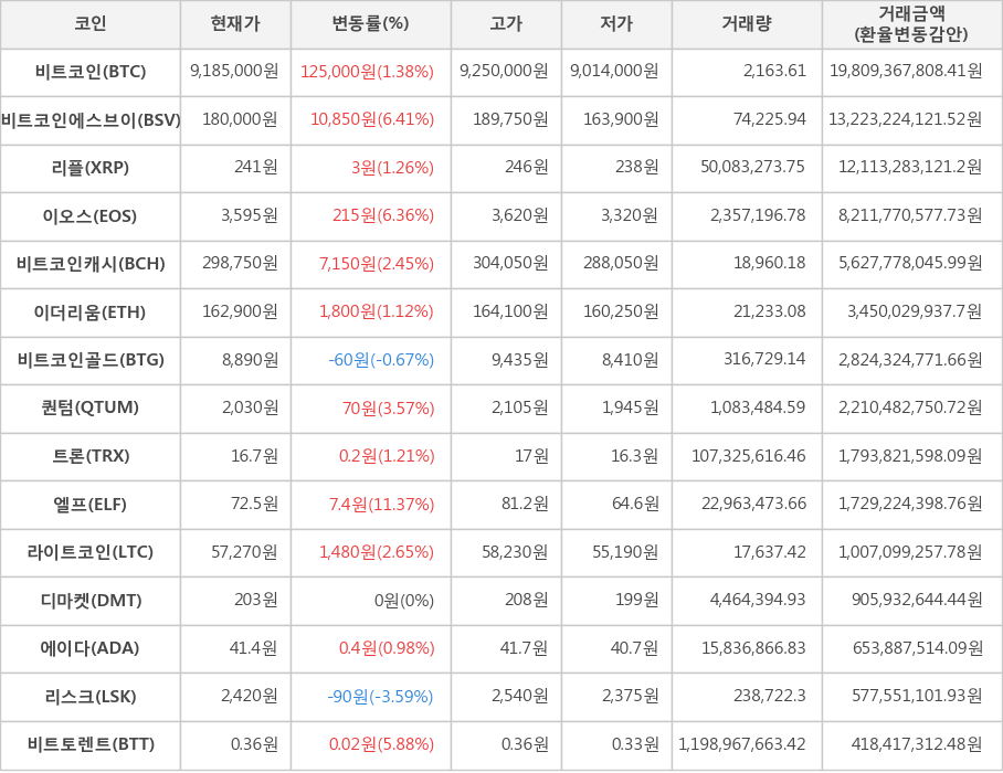 비트코인, 비트코인에스브이, 리플, 이오스, 비트코인캐시, 이더리움, 비트코인골드, 퀀텀, 트론, 엘프, 라이트코인, 디마켓, 에이다, 리스크, 비트토렌트