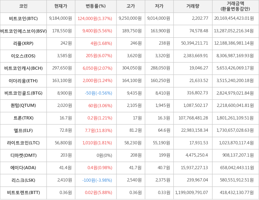 비트코인, 비트코인에스브이, 리플, 이오스, 비트코인캐시, 이더리움, 비트코인골드, 퀀텀, 트론, 엘프, 라이트코인, 디마켓, 에이다, 리스크, 비트토렌트