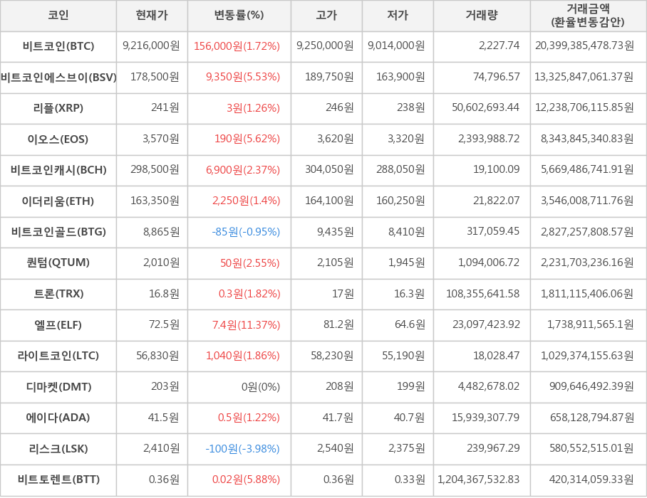 비트코인, 비트코인에스브이, 리플, 이오스, 비트코인캐시, 이더리움, 비트코인골드, 퀀텀, 트론, 엘프, 라이트코인, 디마켓, 에이다, 리스크, 비트토렌트