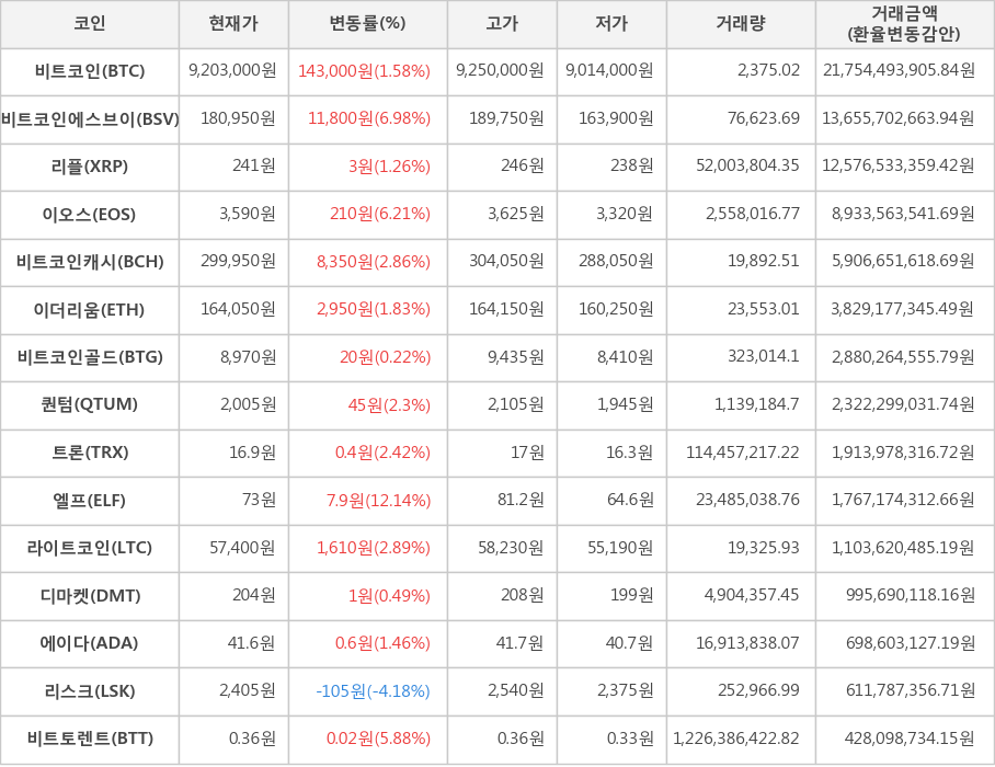 비트코인, 비트코인에스브이, 리플, 이오스, 비트코인캐시, 이더리움, 비트코인골드, 퀀텀, 트론, 엘프, 라이트코인, 디마켓, 에이다, 리스크, 비트토렌트