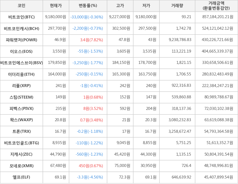 비트코인, 비트코인캐시, 파워렛저, 이오스, 비트코인에스브이, 이더리움, 리플, 스팀, 피벡스, 왁스, 트론, 비트코인골드, 지캐시, 모네로, 엘프