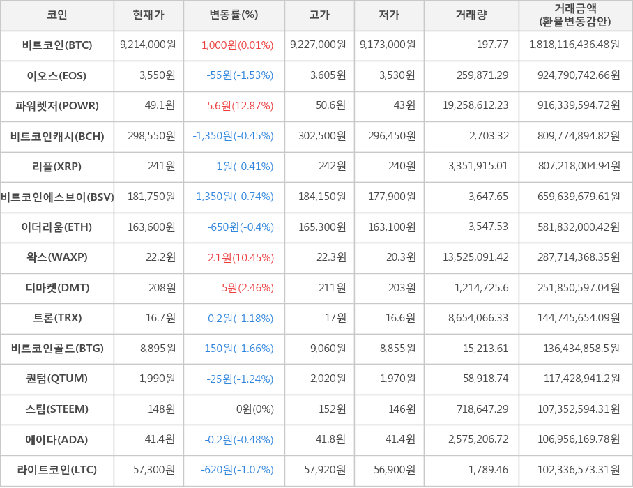 비트코인, 이오스, 파워렛저, 비트코인캐시, 리플, 비트코인에스브이, 이더리움, 왁스, 디마켓, 트론, 비트코인골드, 퀀텀, 스팀, 에이다, 라이트코인