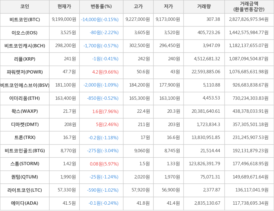 비트코인, 이오스, 비트코인캐시, 리플, 파워렛저, 비트코인에스브이, 이더리움, 왁스, 디마켓, 트론, 비트코인골드, 스톰, 퀀텀, 라이트코인, 에이다