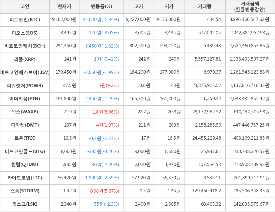 비트코인, 이오스, 비트코인캐시, 리플, 비트코인에스브이, 파워렛저, 이더리움, 왁스, 디마켓, 트론, 비트코인골드, 퀀텀, 라이트코인, 스톰, 리스크