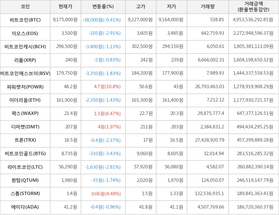 비트코인, 이오스, 비트코인캐시, 리플, 비트코인에스브이, 파워렛저, 이더리움, 왁스, 디마켓, 트론, 비트코인골드, 라이트코인, 퀀텀, 스톰, 에이다