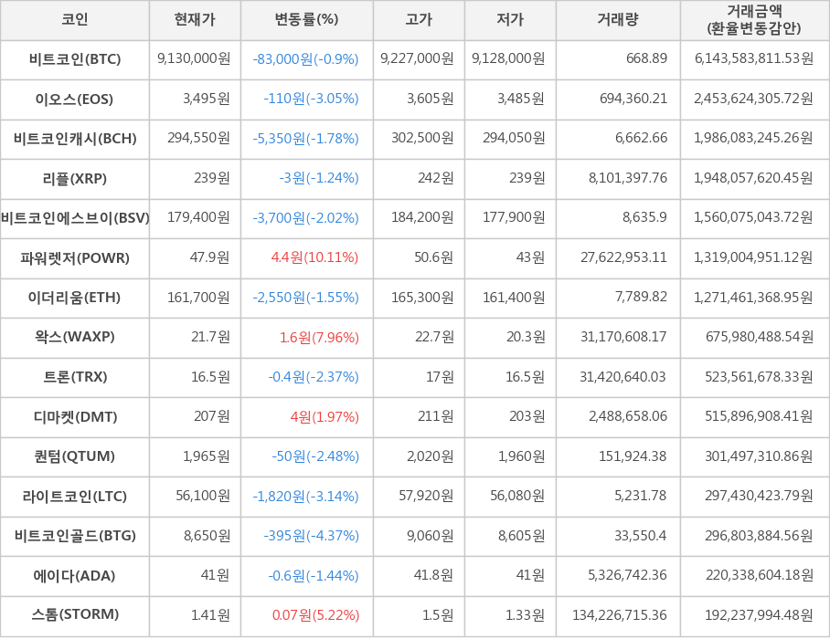 비트코인, 이오스, 비트코인캐시, 리플, 비트코인에스브이, 파워렛저, 이더리움, 왁스, 트론, 디마켓, 퀀텀, 라이트코인, 비트코인골드, 에이다, 스톰