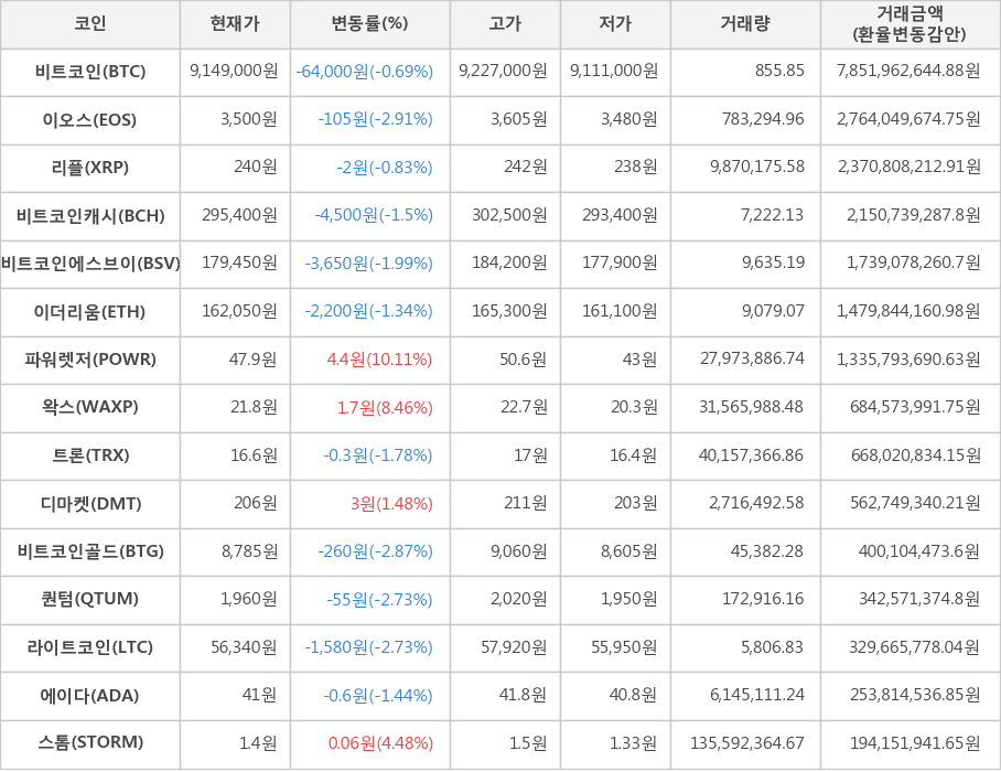 비트코인, 이오스, 리플, 비트코인캐시, 비트코인에스브이, 이더리움, 파워렛저, 왁스, 트론, 디마켓, 비트코인골드, 퀀텀, 라이트코인, 에이다, 스톰