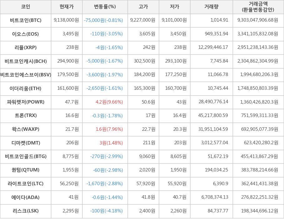 비트코인, 이오스, 리플, 비트코인캐시, 비트코인에스브이, 이더리움, 파워렛저, 트론, 왁스, 디마켓, 비트코인골드, 퀀텀, 라이트코인, 에이다, 리스크