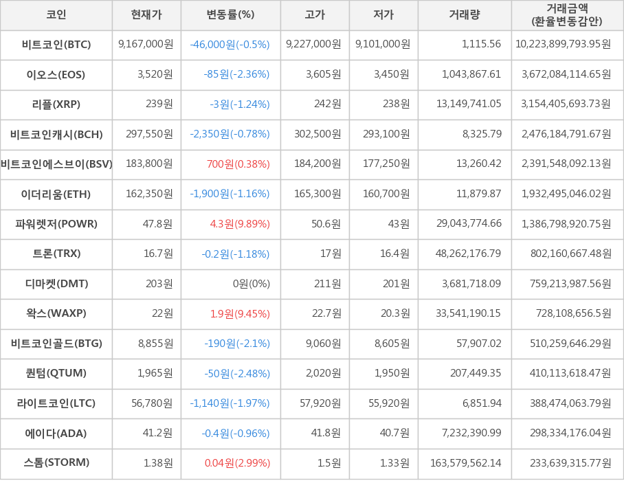 비트코인, 이오스, 리플, 비트코인캐시, 비트코인에스브이, 이더리움, 파워렛저, 트론, 디마켓, 왁스, 비트코인골드, 퀀텀, 라이트코인, 에이다, 스톰