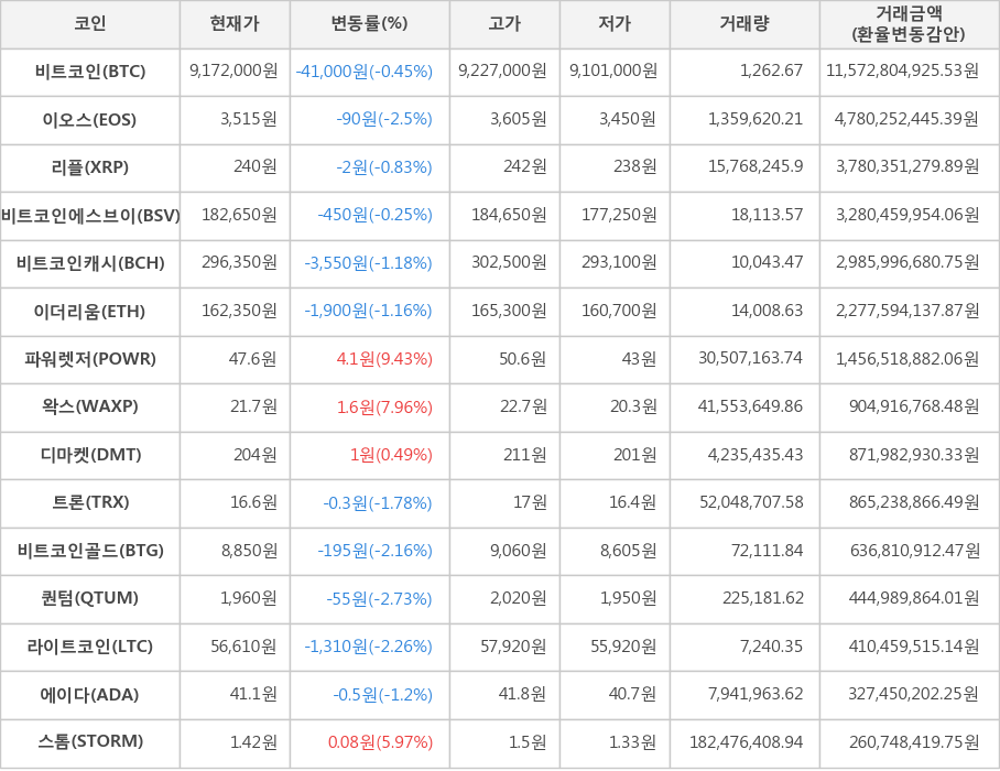 비트코인, 이오스, 리플, 비트코인에스브이, 비트코인캐시, 이더리움, 파워렛저, 왁스, 디마켓, 트론, 비트코인골드, 퀀텀, 라이트코인, 에이다, 스톰